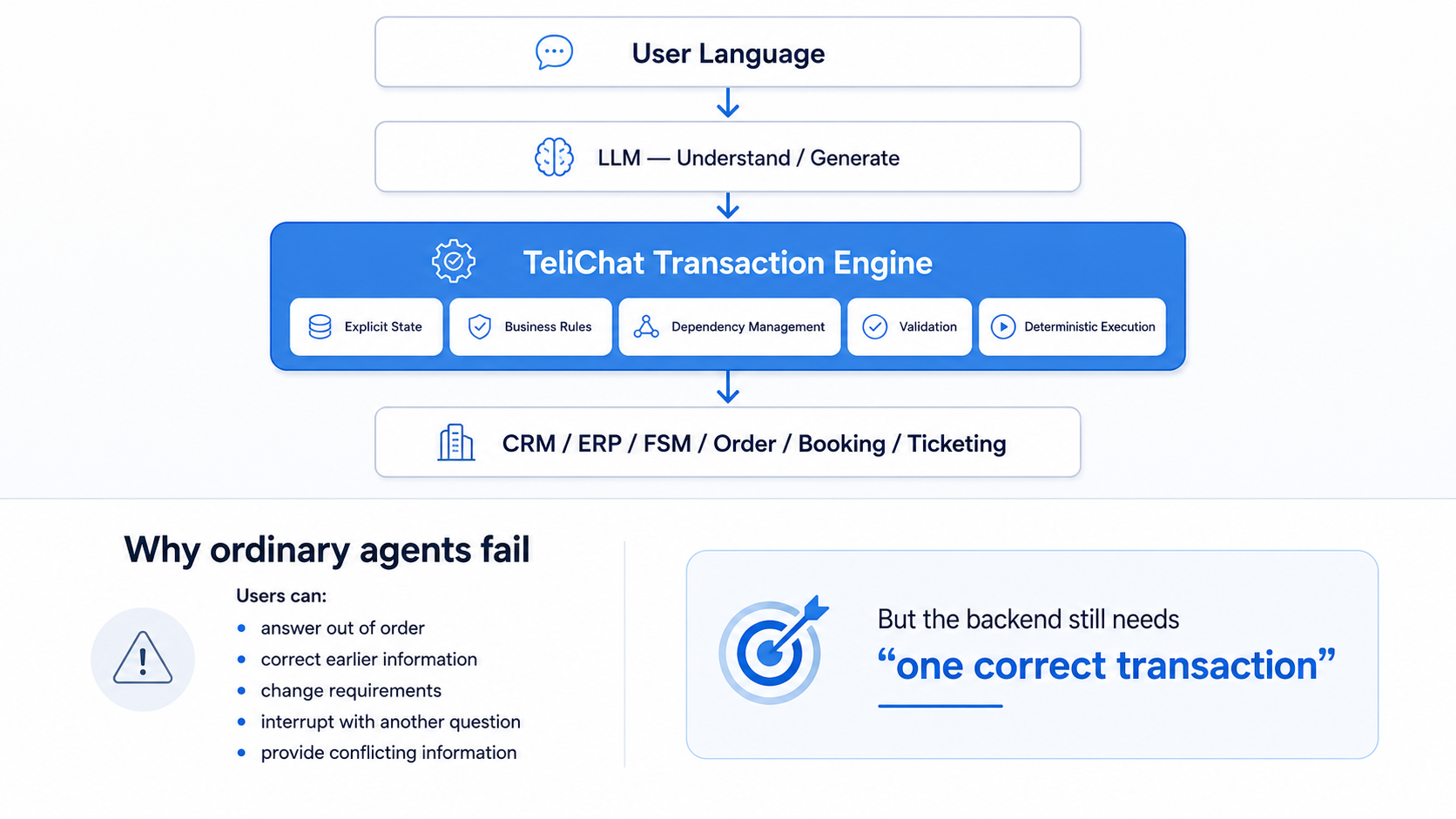 TeliChat - Deterministic Conversational Transaction Engine